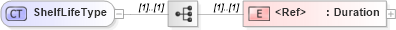 XSD Diagram of ShelfLifeType in schema cidx_ces_v4_0_message_productcatalogupdate_xsd (CIDX eChemical Standard)