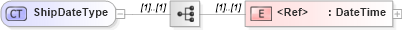 XSD Diagram of ShipDateType in schema cidx_ces_v4_0_commoncomponents_xsd (CIDX eChemical Standard)