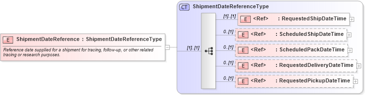 XSD Diagram of ShipmentDateReference in schema cidx_ces_v4_0_commoncomponents_xsd (CIDX eChemical Standard)