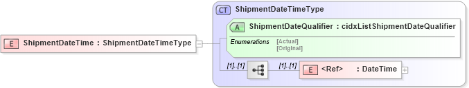 XSD Diagram of ShipmentDateTime in schema cidx_ces_v4_0_message_shipmentstatus_xsd (CIDX eChemical Standard)