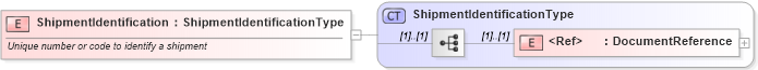 XSD Diagram of ShipmentIdentification in schema cidx_ces_v4_0_commoncomponents_xsd (CIDX eChemical Standard)