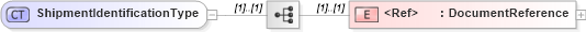 XSD Diagram of ShipmentIdentificationType in schema cidx_ces_v4_0_commoncomponents_xsd (CIDX eChemical Standard)