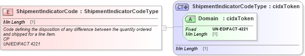 XSD Diagram of ShipmentIndicatorCode in schema cidx_ces_v4_0_commoncomponents_xsd (CIDX eChemical Standard)