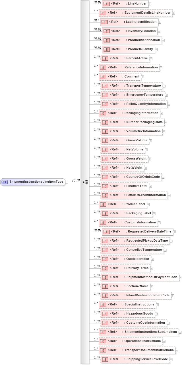 XSD Diagram of ShipmentInstructionsLineItemType in schema cidx_ces_v4_0_message_shipmentinstructions_xsd (CIDX eChemical Standard)
