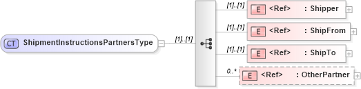 XSD Diagram of ShipmentInstructionsPartnersType in schema cidx_ces_v4_0_message_shipmentinstructions_xsd (CIDX eChemical Standard)