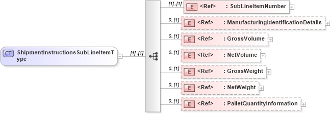 XSD Diagram of ShipmentInstructionsSubLineItemType in schema cidx_ces_v4_0_message_shipmentinstructions_xsd (CIDX eChemical Standard)