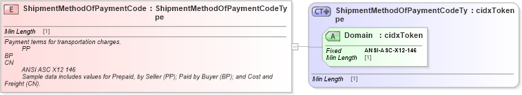 XSD Diagram of ShipmentMethodOfPaymentCode in schema cidx_ces_v4_0_commoncomponents_xsd (CIDX eChemical Standard)