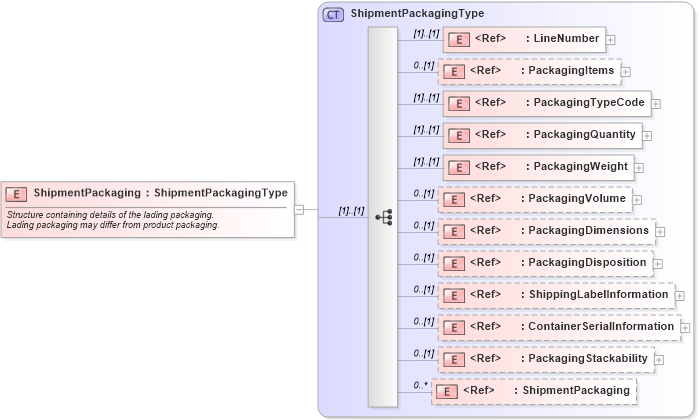 XSD Diagram of ShipmentPackaging in schema cidx_ces_v4_0_commoncomponents_xsd (CIDX eChemical Standard)