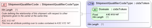 XSD Diagram of ShipmentQualifierCode in schema cidx_ces_v4_0_commoncomponents_xsd (CIDX eChemical Standard)