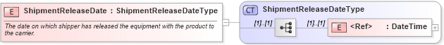 XSD Diagram of ShipmentReleaseDate in schema cidx_ces_v4_0_commoncomponents_xsd (CIDX eChemical Standard)