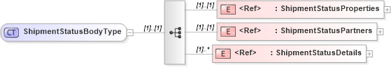 XSD Diagram of ShipmentStatusBodyType in schema cidx_ces_v4_0_message_shipmentstatus_xsd (CIDX eChemical Standard)