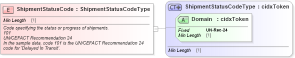 XSD Diagram of ShipmentStatusCode in schema cidx_ces_v4_0_message_shipmentstatus_xsd (CIDX eChemical Standard)