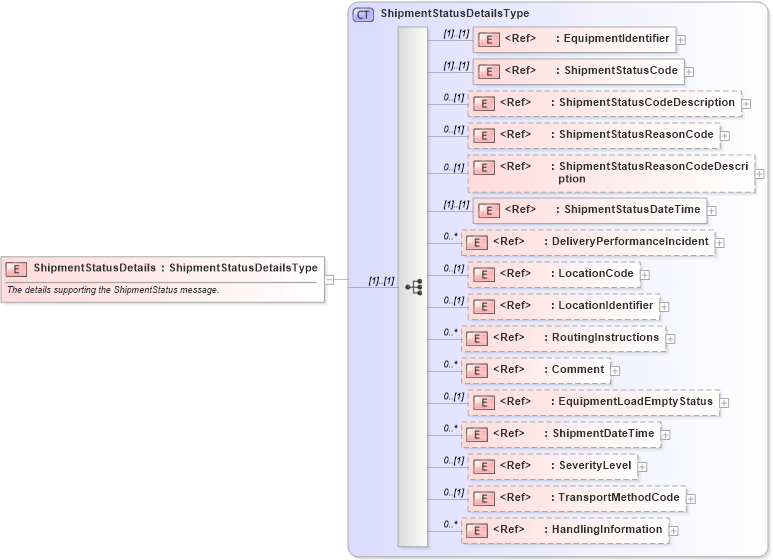 XSD Diagram of ShipmentStatusDetails in schema cidx_ces_v4_0_message_shipmentstatus_xsd (CIDX eChemical Standard)