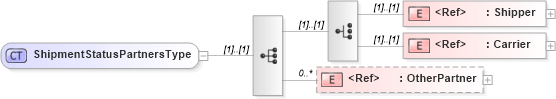 XSD Diagram of ShipmentStatusPartnersType in schema cidx_ces_v4_0_message_shipmentstatus_xsd (CIDX eChemical Standard)