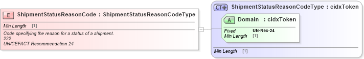 XSD Diagram of ShipmentStatusReasonCode in schema cidx_ces_v4_0_message_shipmentstatus_xsd (CIDX eChemical Standard)