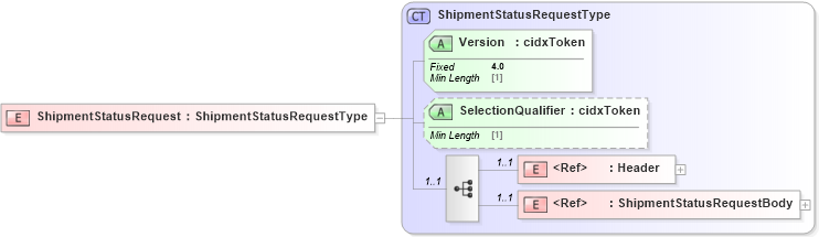 XSD Diagram of ShipmentStatusRequest in schema cidx_ces_v4_0_message_shipmentstatusrequest_xsd (CIDX eChemical Standard)