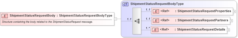 XSD Diagram of ShipmentStatusRequestBody in schema cidx_ces_v4_0_message_shipmentstatusrequest_xsd (CIDX eChemical Standard)