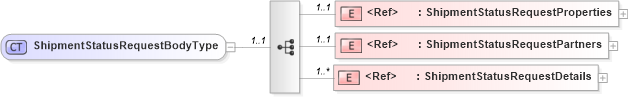 XSD Diagram of ShipmentStatusRequestBodyType in schema cidx_ces_v4_0_message_shipmentstatusrequest_xsd (CIDX eChemical Standard)