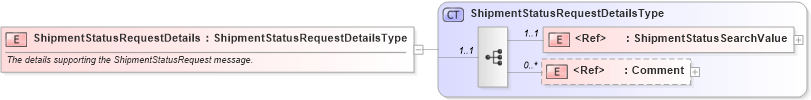 XSD Diagram of ShipmentStatusRequestDetails in schema cidx_ces_v4_0_message_shipmentstatusrequest_xsd (CIDX eChemical Standard)