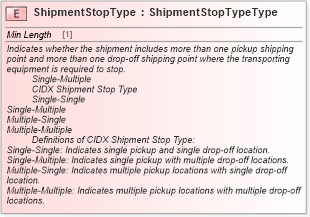 XSD Diagram of ShipmentStopType in schema cidx_ces_v4_0_commoncomponents_xsd (CIDX eChemical Standard)