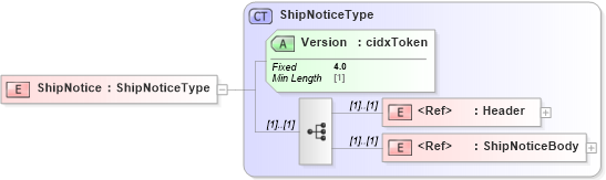 XSD Diagram of ShipNotice in schema cidx_ces_v4_0_message_shipnotice_xsd (CIDX eChemical Standard)