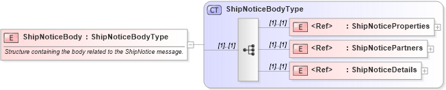 XSD Diagram of ShipNoticeBody in schema cidx_ces_v4_0_message_shipnotice_xsd (CIDX eChemical Standard)