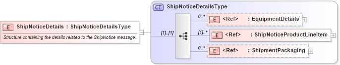 XSD Diagram of ShipNoticeDetails in schema cidx_ces_v4_0_message_shipnotice_xsd (CIDX eChemical Standard)
