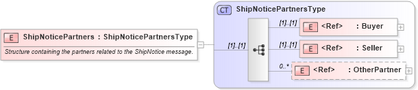 XSD Diagram of ShipNoticePartners in schema cidx_ces_v4_0_message_shipnotice_xsd (CIDX eChemical Standard)