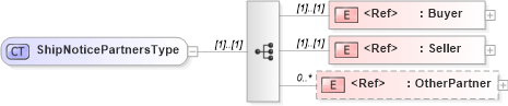 XSD Diagram of ShipNoticePartnersType in schema cidx_ces_v4_0_message_shipnotice_xsd (CIDX eChemical Standard)