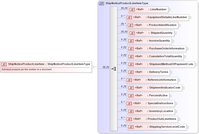 XSD Diagram of ShipNoticeProductLineItem in schema cidx_ces_v4_0_message_shipnotice_xsd (CIDX eChemical Standard)