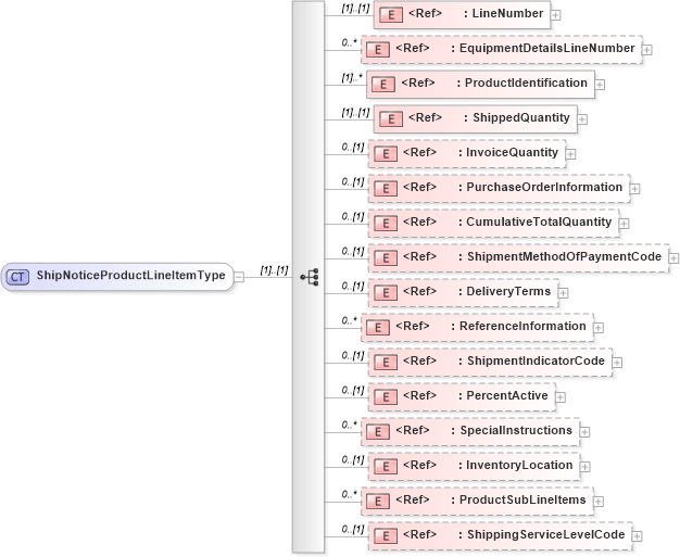 XSD Diagram of ShipNoticeProductLineItemType in schema cidx_ces_v4_0_message_shipnotice_xsd (CIDX eChemical Standard)