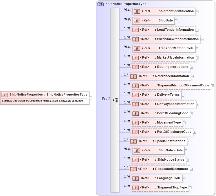 XSD Diagram of ShipNoticeProperties in schema cidx_ces_v4_0_message_shipnotice_xsd (CIDX eChemical Standard)
