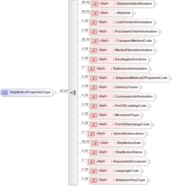 XSD Diagram of ShipNoticePropertiesType in schema cidx_ces_v4_0_message_shipnotice_xsd (CIDX eChemical Standard)