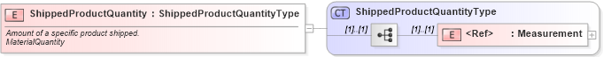 XSD Diagram of ShippedProductQuantity in schema cidx_ces_v4_0_commoncomponents_xsd (CIDX eChemical Standard)