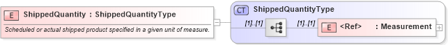 XSD Diagram of ShippedQuantity in schema cidx_ces_v4_0_commoncomponents_xsd (CIDX eChemical Standard)