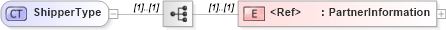 XSD Diagram of ShipperType in schema cidx_ces_v4_0_commoncomponents_xsd (CIDX eChemical Standard)