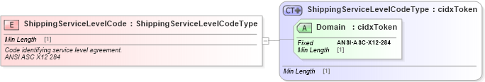 XSD Diagram of ShippingServiceLevelCode in schema cidx_ces_v4_0_commoncomponents_xsd (CIDX eChemical Standard)