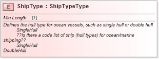 XSD Diagram of ShipType in schema cidx_ces_v4_0_commoncomponents_xsd (CIDX eChemical Standard)