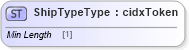 XSD Diagram of ShipTypeType in schema cidx_ces_v4_0_commoncomponents_xsd (CIDX eChemical Standard)