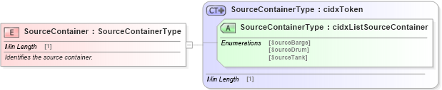 XSD Diagram of SourceContainer in schema cidx_ces_v4_0_commoncomponents_xsd (CIDX eChemical Standard)