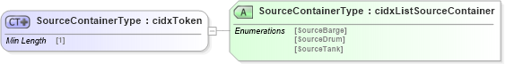 XSD Diagram of SourceContainerType in schema cidx_ces_v4_0_commoncomponents_xsd (CIDX eChemical Standard)