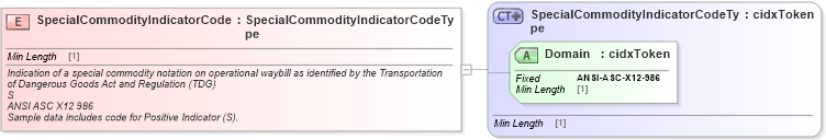 XSD Diagram of SpecialCommodityIndicatorCode in schema cidx_ces_v4_0_commoncomponents_xsd (CIDX eChemical Standard)