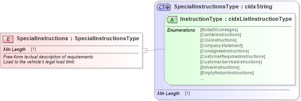 XSD Diagram of SpecialInstructions in schema cidx_ces_v4_0_commoncomponents_xsd (CIDX eChemical Standard)