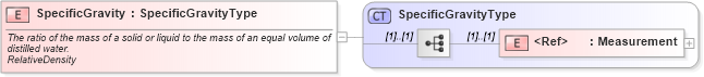 XSD Diagram of SpecificGravity in schema cidx_ces_v4_0_commoncomponents_xsd (CIDX eChemical Standard)