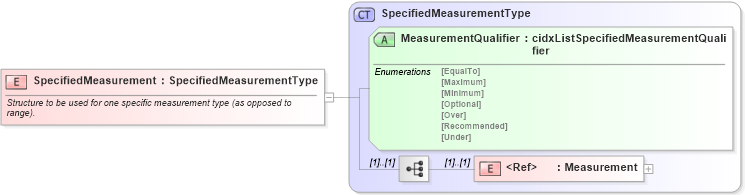 XSD Diagram of SpecifiedMeasurement in schema cidx_ces_v4_0_commoncomponents_xsd (CIDX eChemical Standard)