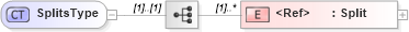 XSD Diagram of SplitsType in schema cidx_ces_v4_0_message_productmovementreport_xsd (CIDX eChemical Standard)