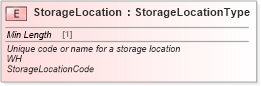XSD Diagram of StorageLocation in schema cidx_ces_v4_0_commoncomponents_xsd (CIDX eChemical Standard)