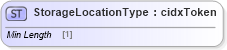 XSD Diagram of StorageLocationType in schema cidx_ces_v4_0_commoncomponents_xsd (CIDX eChemical Standard)