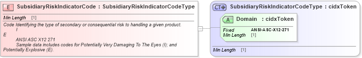 XSD Diagram of SubsidiaryRiskIndicatorCode in schema cidx_ces_v4_0_commoncomponents_xsd (CIDX eChemical Standard)