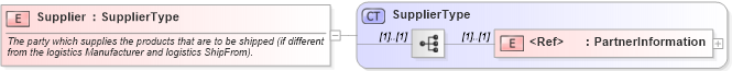 XSD Diagram of Supplier in schema cidx_ces_v4_0_commoncomponents_xsd (CIDX eChemical Standard)